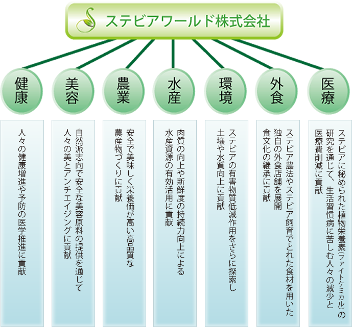 健康・美容・農業・水産・環境・外食・医療